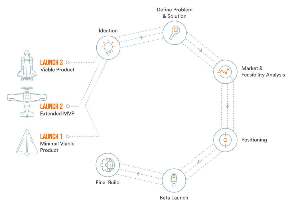 Our Product Engineering Process