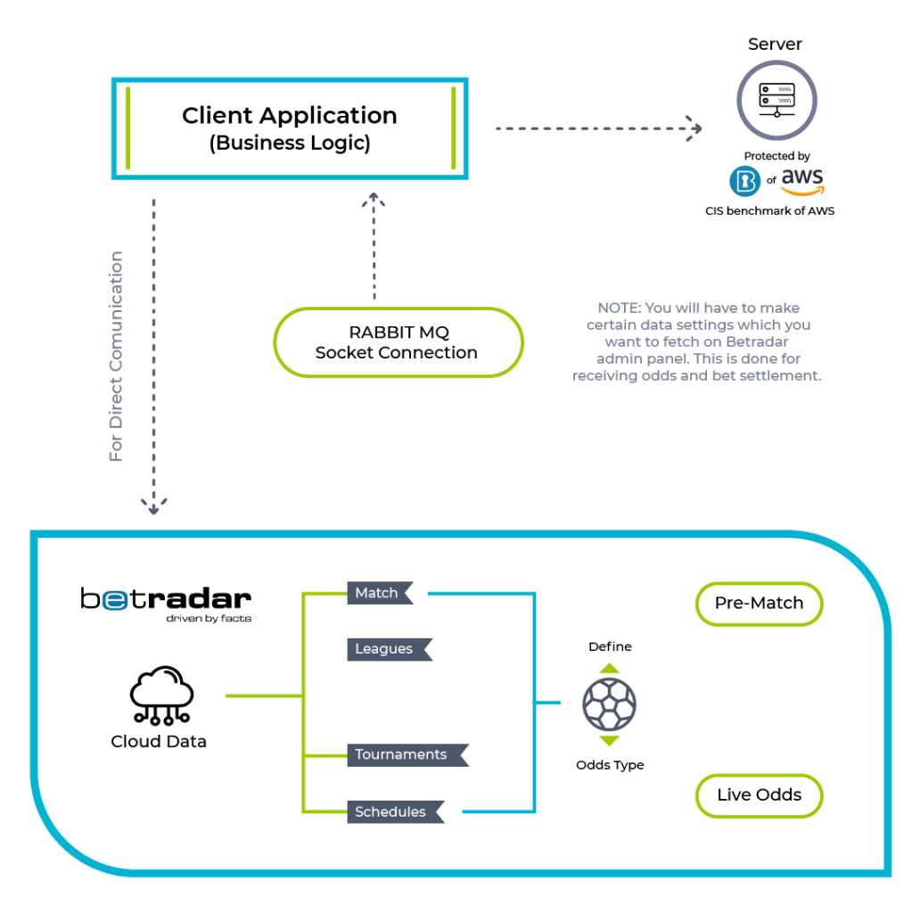 Betradar Integration Architecture