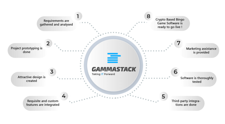 Crypto Based Bingo Game Software Development Cycle