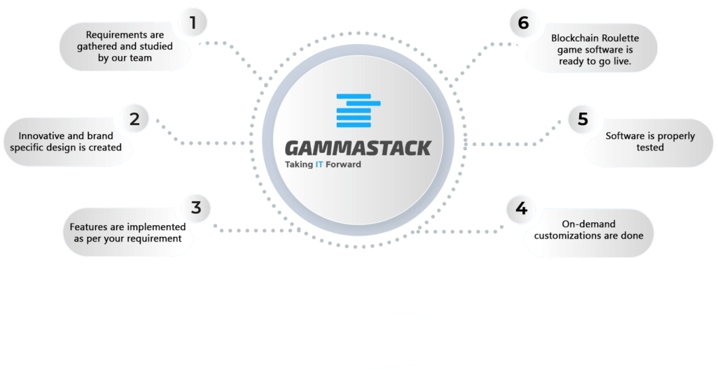 Blockchain Roulette Game Software Development