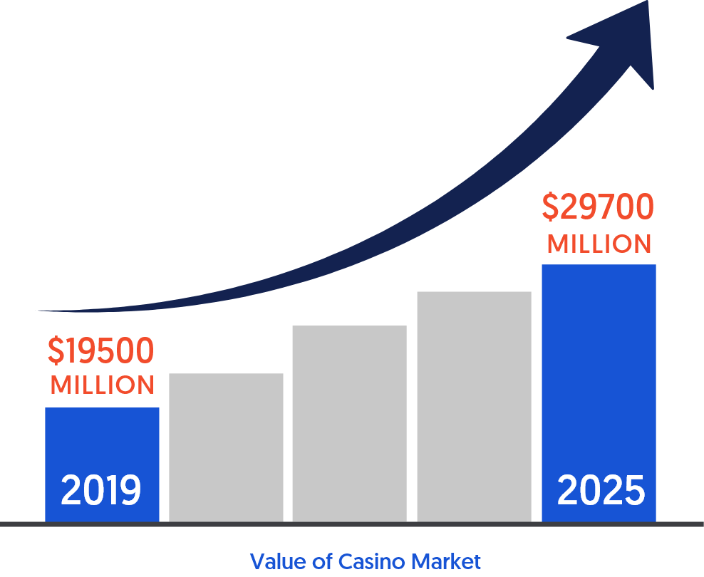 Casino Gaming Revenue