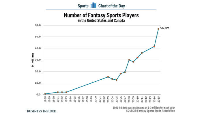 Analysis of Fantasy Sports Players