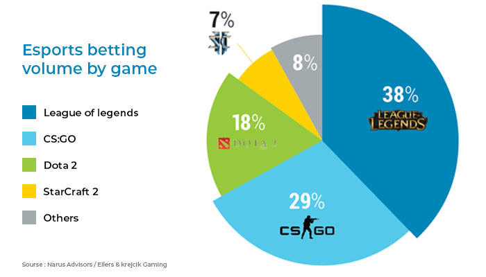 Esports betting volume by games