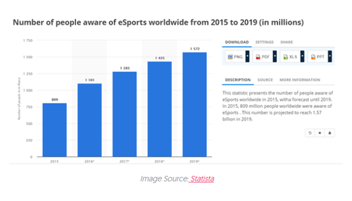 No of people aware of esports worldwide