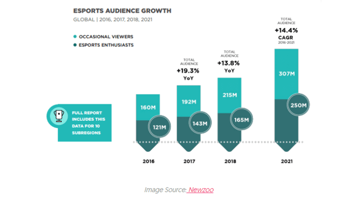 Esports audience growth