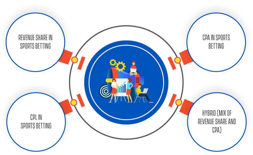 Types of Affiliate Marketing Models