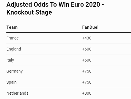 Odds to Win Euro