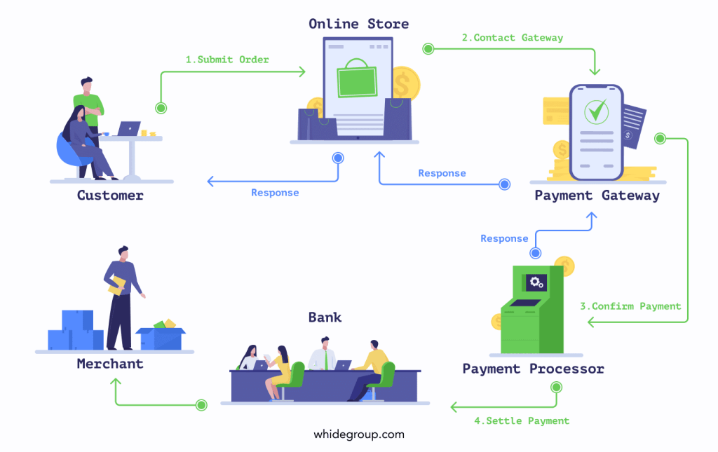 Payment Gateways