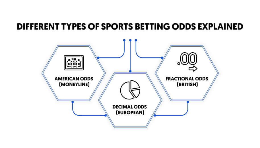 Sports Betting Odds