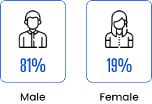 Fantasy Sports Market Segmentation BY Gender