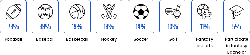 Fantasy Sports Market Segmentation