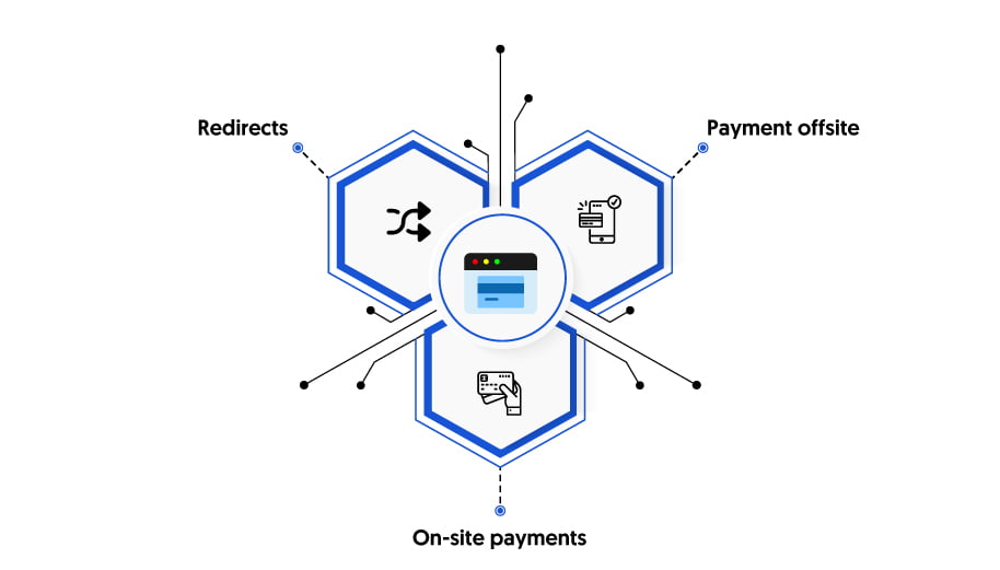 Types of Payment gateways