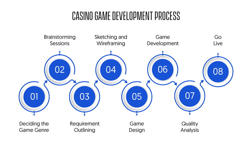 Casino Game Development Process