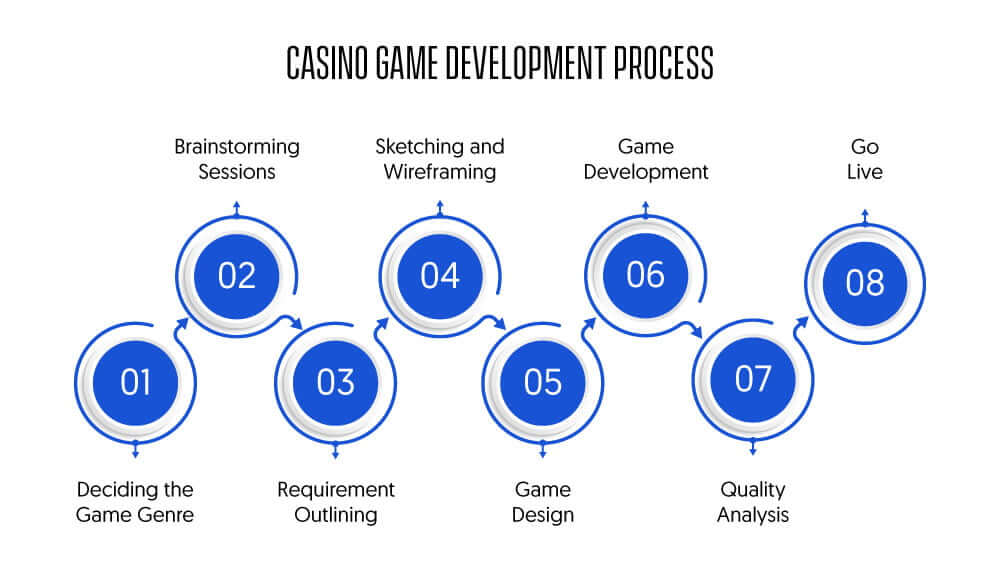 Casino Game Development Process