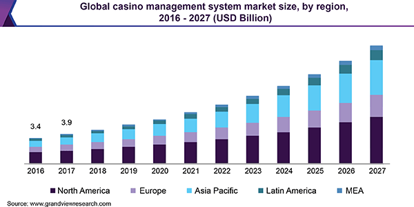 Casino Management Systems Market Dynamics
