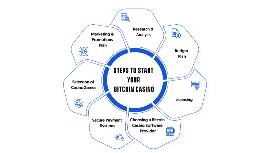 Steps to Start your Bitcoin casino