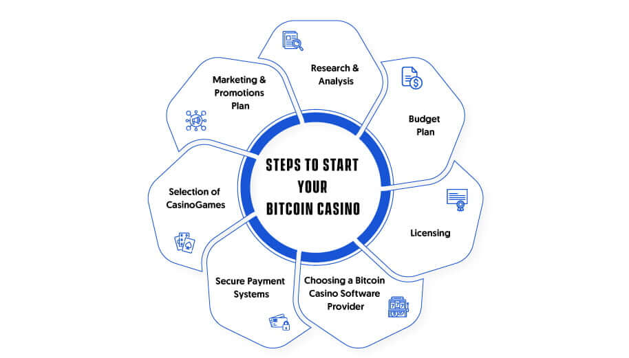 Steps to Start your Bitcoin casino