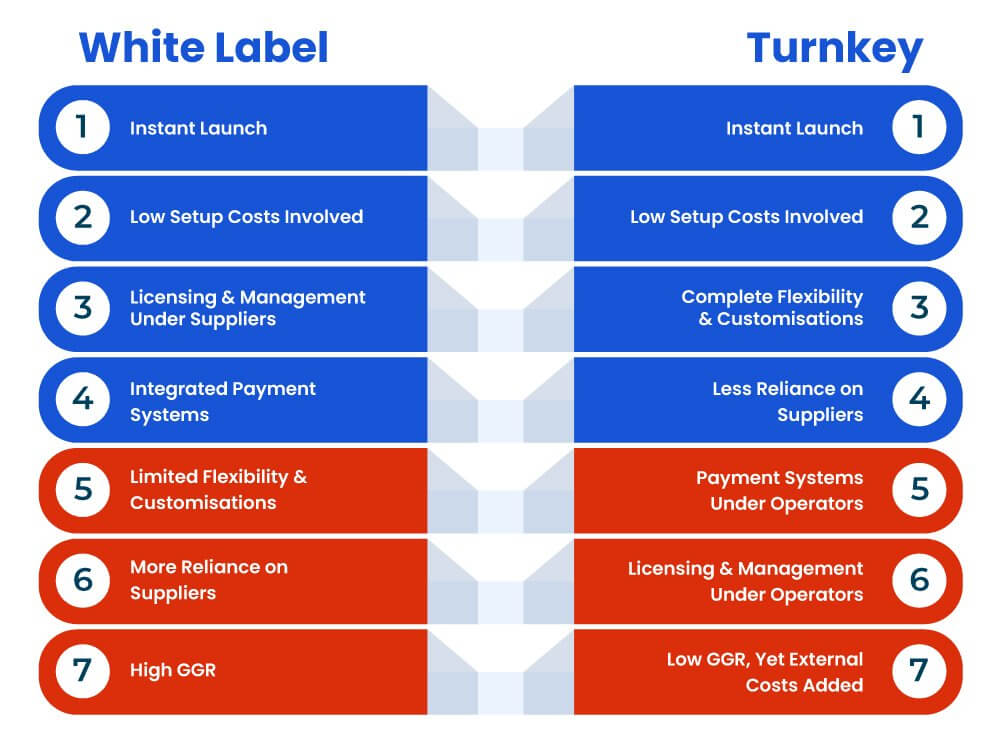 White Label vs Turnkey Sports Betting Solutions