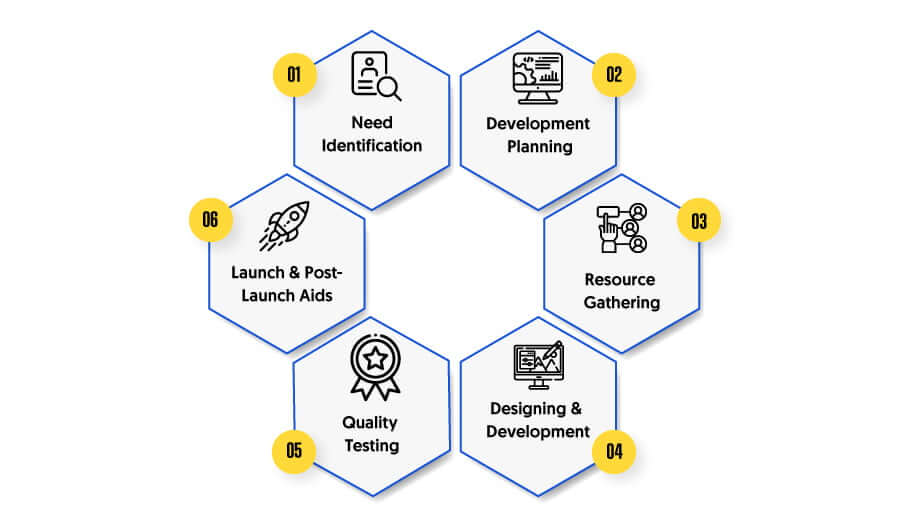 Developing B2B Betting Platform Software Solutions: Process