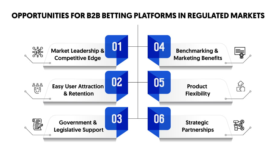 Opportunities For B2B Betting Platforms in Regulated Markets