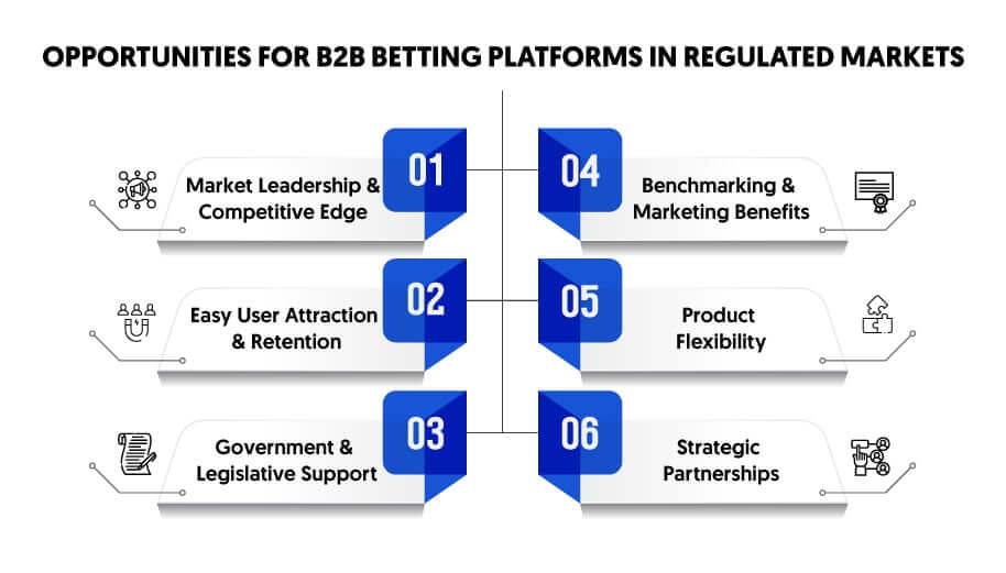 Opportunities For B2B Betting Platforms in Regulated Markets