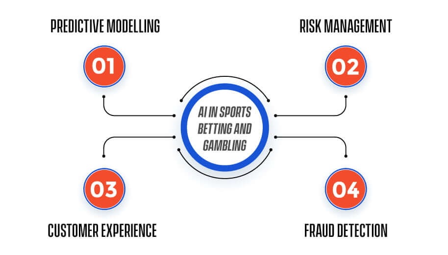 Applications Of AI In Sports Betting And Gambling