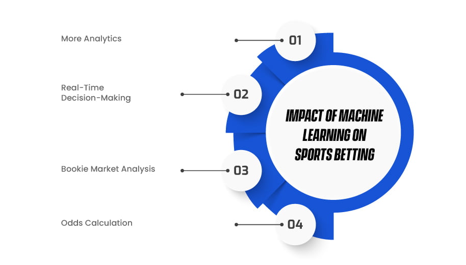 Impact Of Machine Learning On Sports Betting