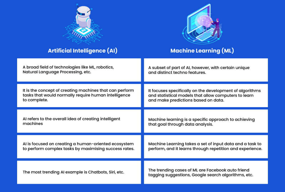 Artificial Intelligence (AI) Vs Machine Learning (ML)