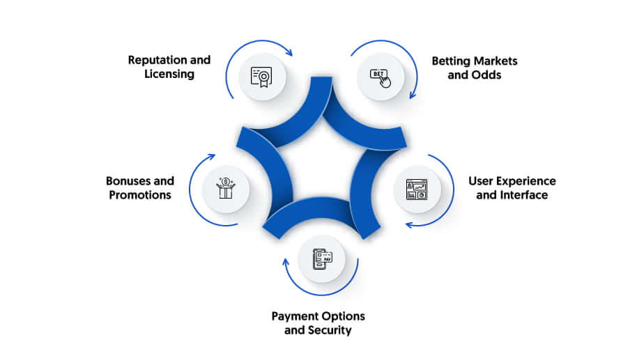 Factors To Consider When Choosing A Sports Betting Provider