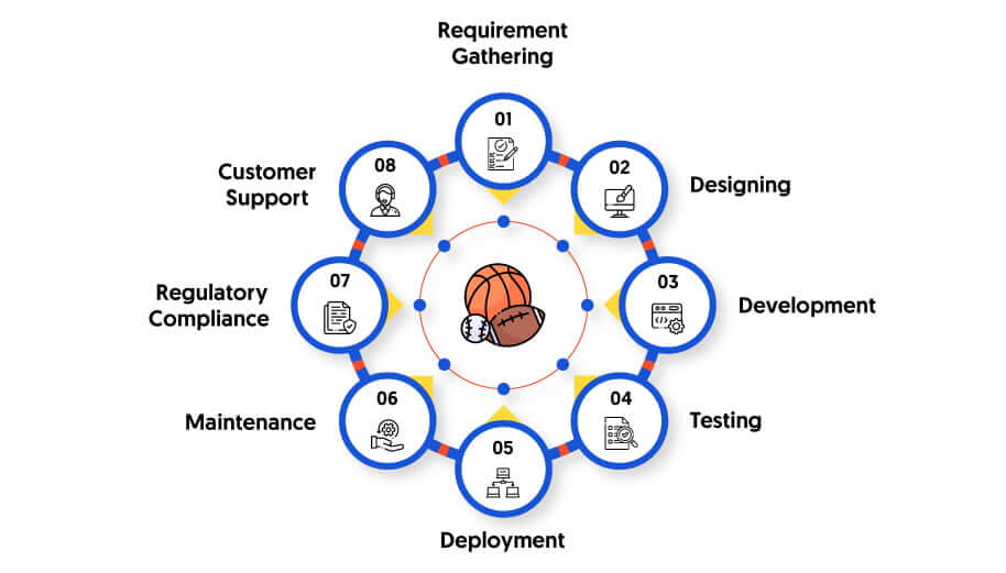 Our Steps Of Sports Betting Software Development