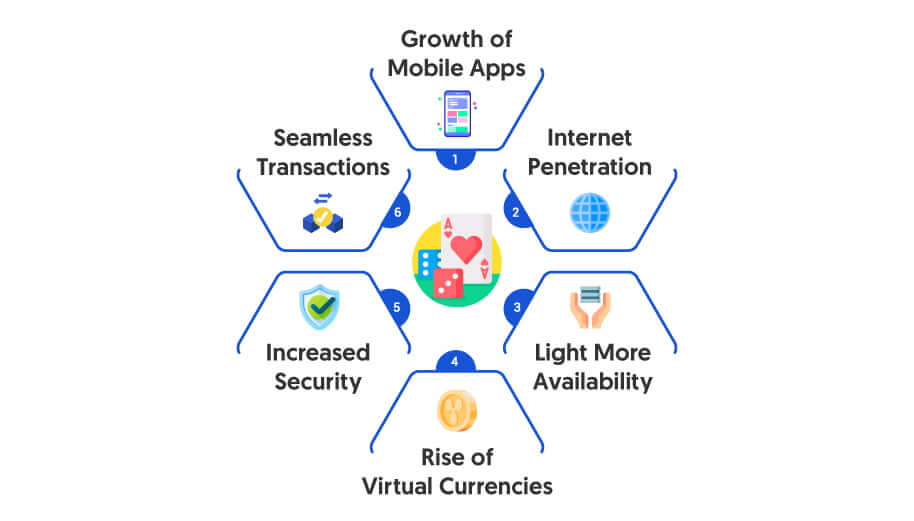 Factors Responsible for the Growth of Provably Fair Games Industry