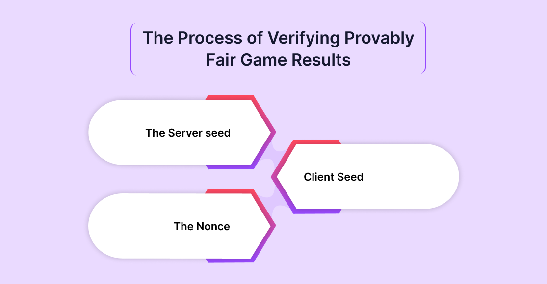 Online Gaming and NFT Integration Process