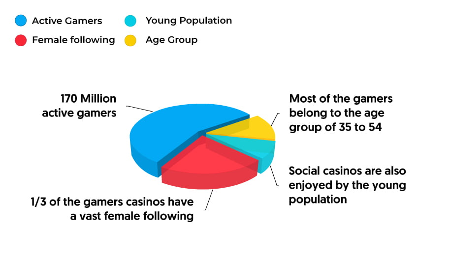 Social Casino Games: Player Stats