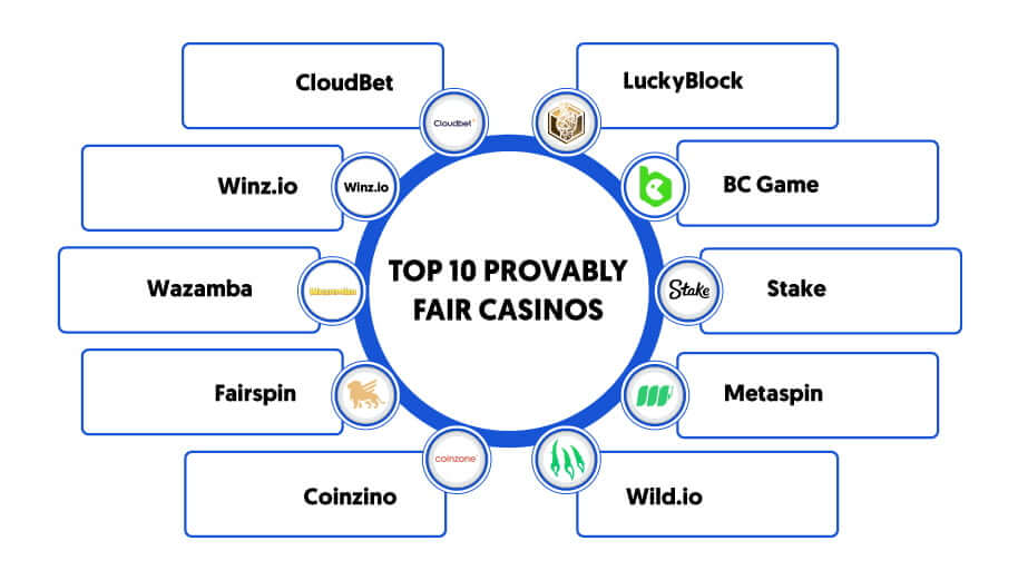 Takeaways from Top 10 Provably Fair Casinos