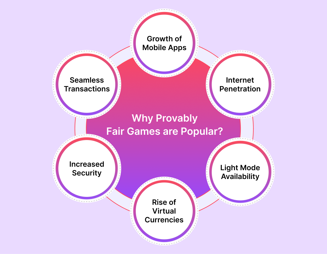 Why Provably Fair Games are Popular