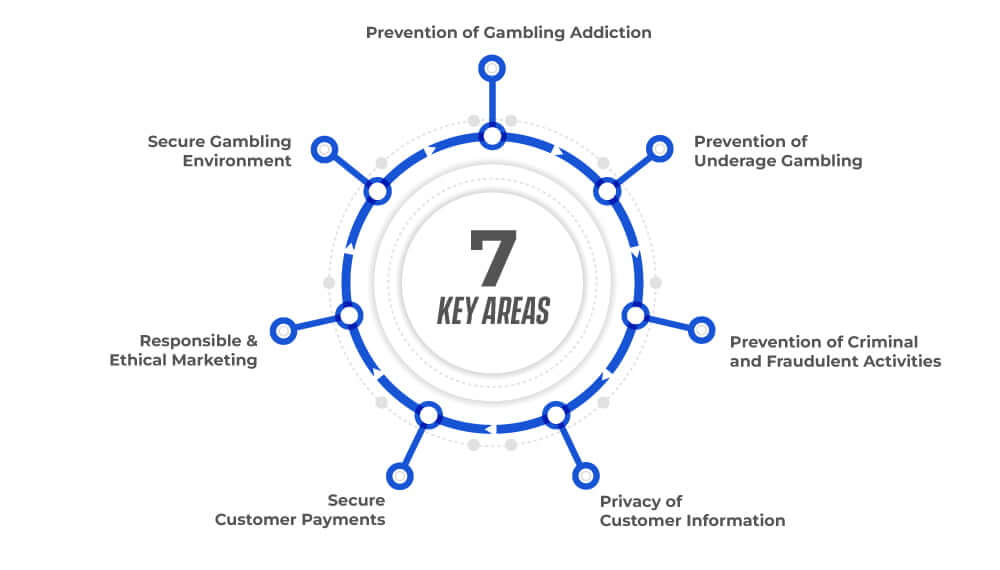 7 Key Areas of Responsible Gambling Areas