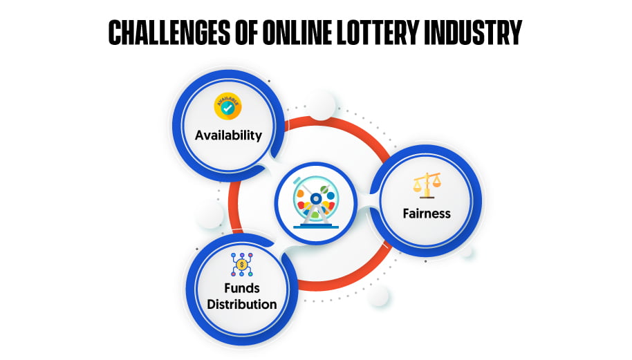 Challenges of online lottery industry
