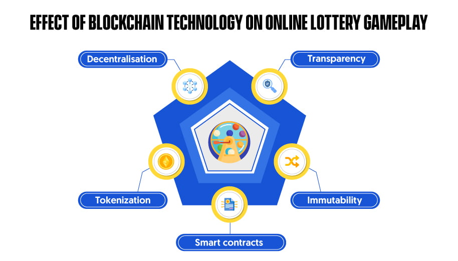 Effect of blockchain technology on online lottery gameplay