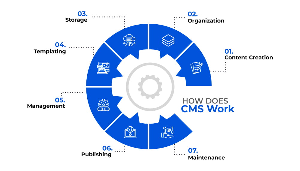 How Does CMS Work?