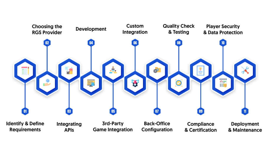 How to Integrate RGS Into Your Casino & Other Online Games?