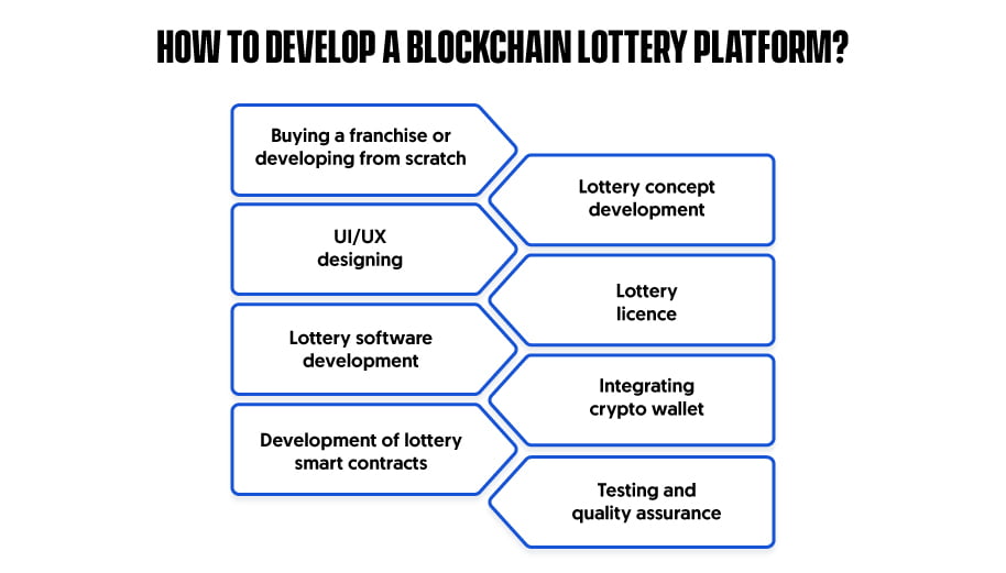 How to develop a blockchain lottery platform?