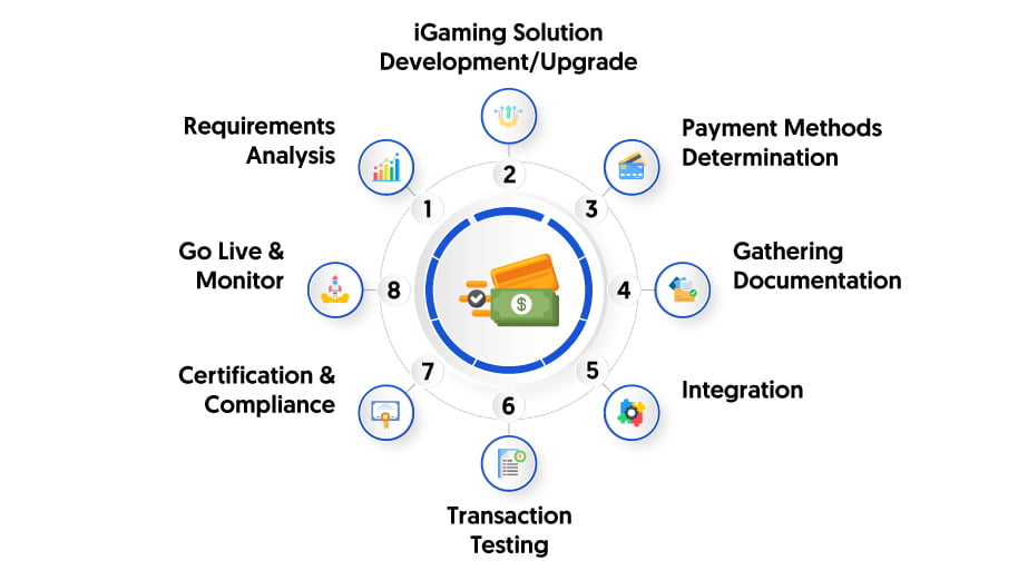Let’s Develop Your Diverse iGaming Payment Options
