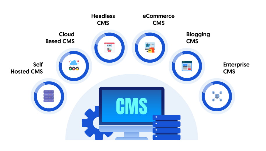 Popular Types of CMS
