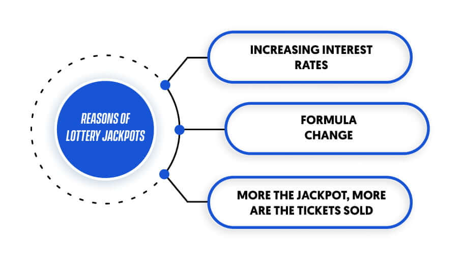 Reasons of lottery jackpots