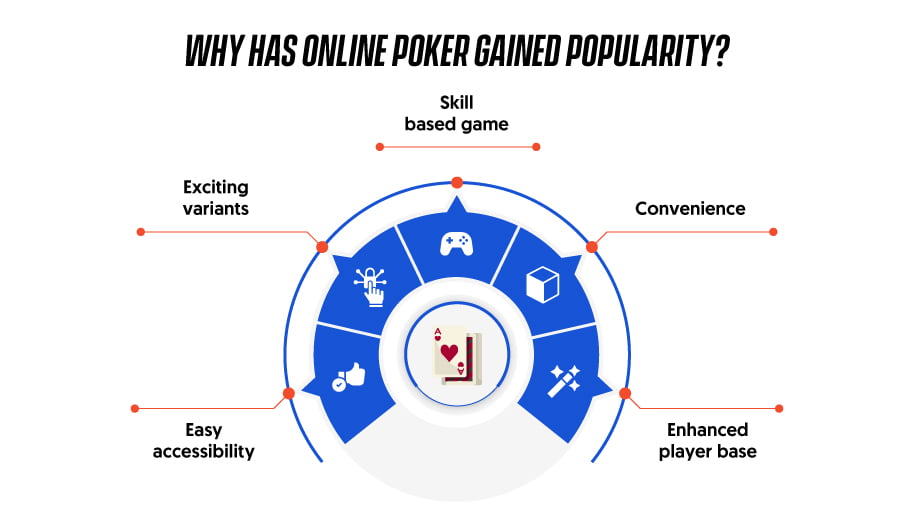 Why has online poker gained popularity? - GammaStack