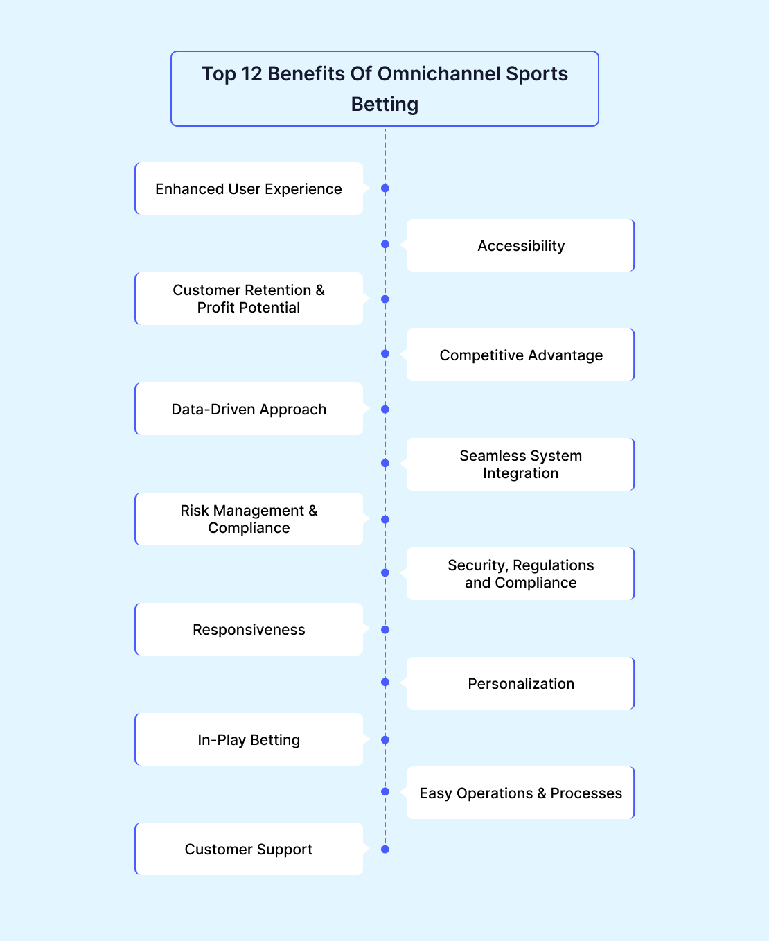 Top 12 Benefits Of Omnichannel Sports Betting