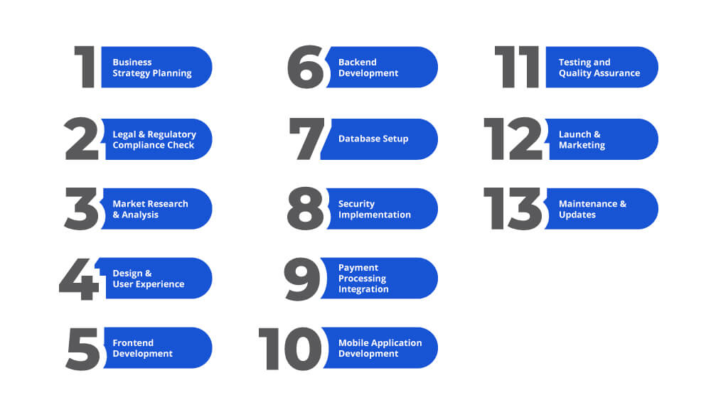 Sportsbook Software Development Process