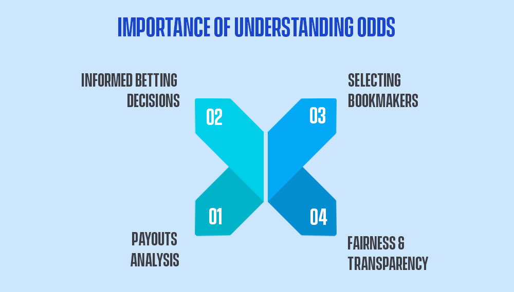 Importance of Understanding Odds