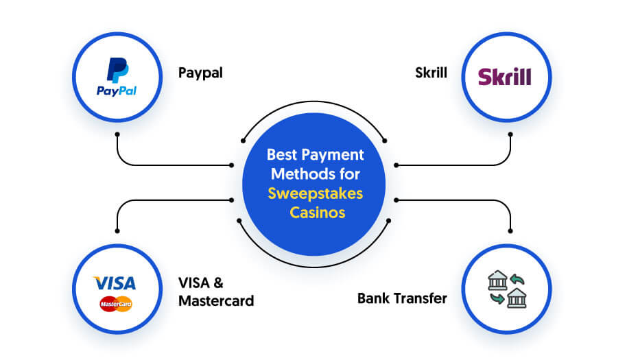 Best Payment Methods for Sweepstakes Casinos