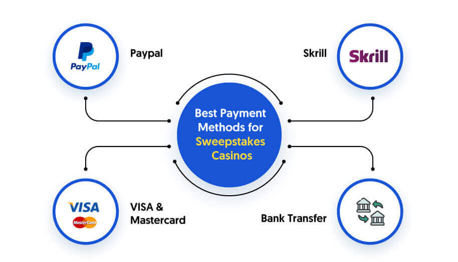 Best Payment Methods for Sweepstakes Casinos